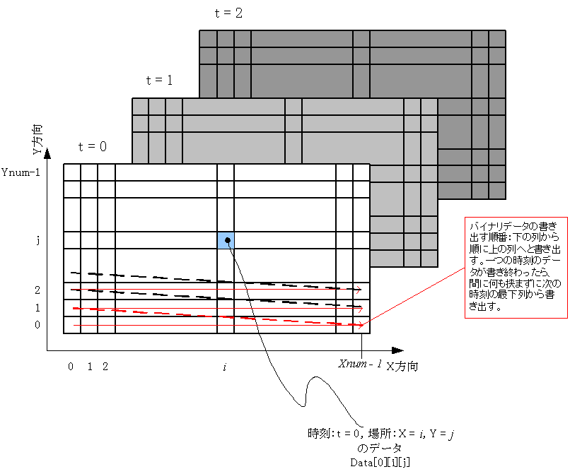 バイナリーデータの作成